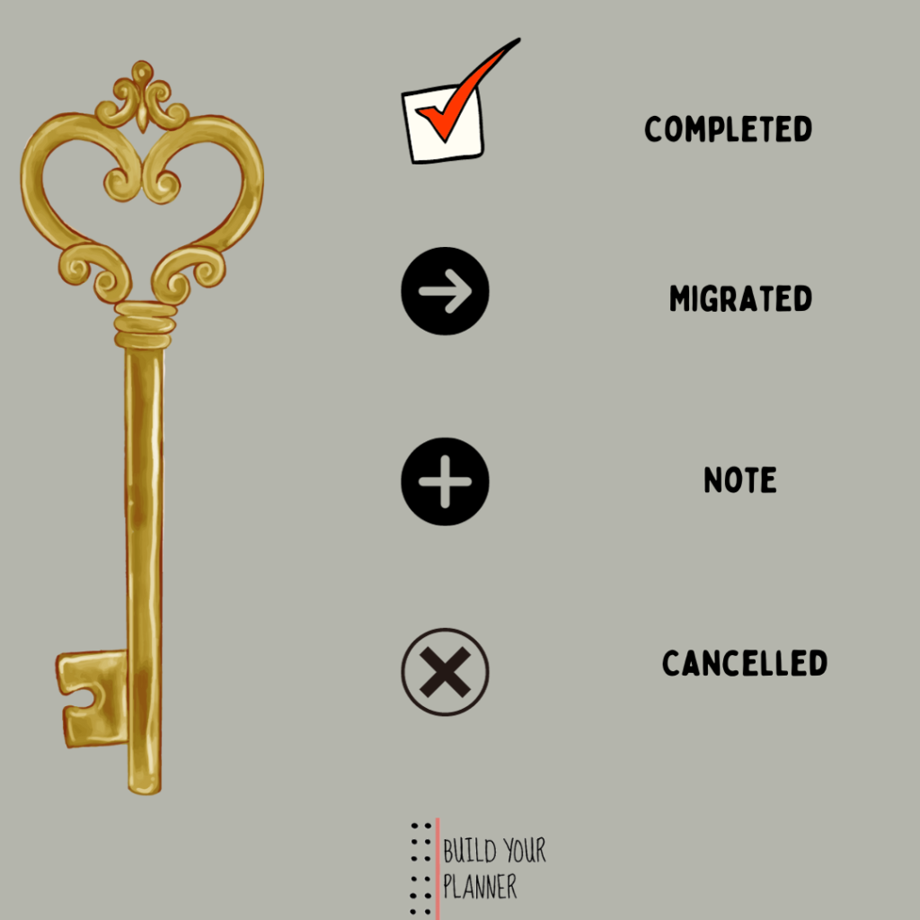 Large graphic of a key. Then some symbols like a tick next to a word ‘completed’. Then a right arrow, next to a word ‘migrated’. Then a plus sign next to a work ‘note’. Then an X next to a word ‘cancelled’. Part of an article: Getting Started: How to Design Your Unique Bullet Journal First Pages